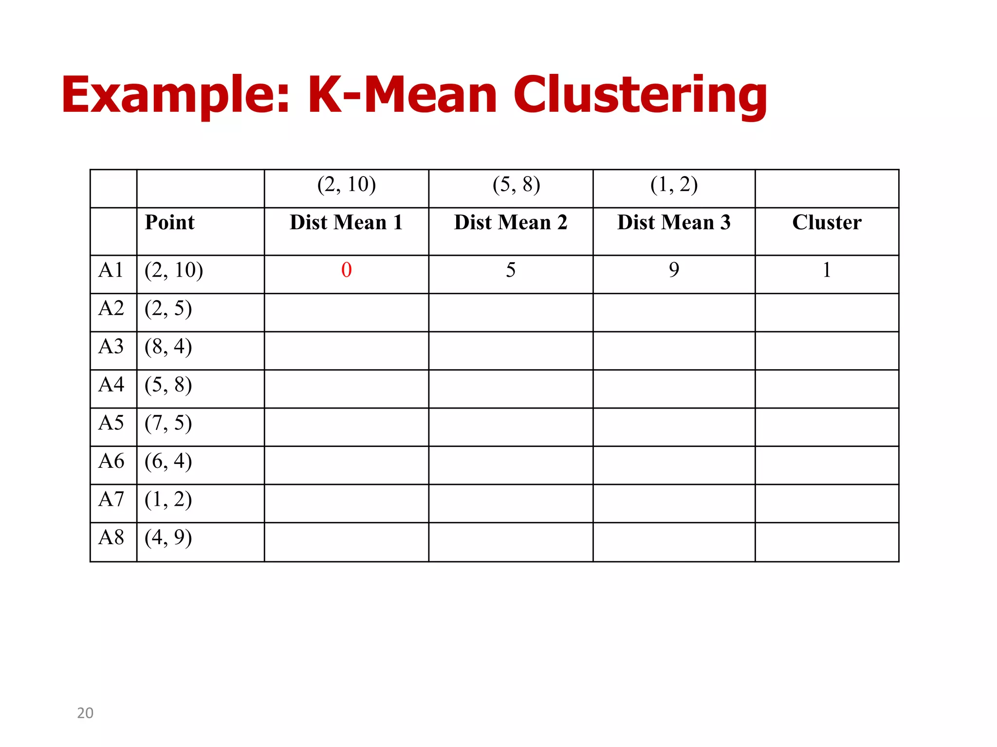 Example: K-Mean Clustering
(2, 10) (5, 8) (1, 2)
Point Dist Mean 1 Dist Mean 2 Dist Mean 3 Cluster
A1 (2, 10) 0 5 9 1
A2 (2, 5)
A3 (8, 4)
A4 (5, 8)
A5 (7, 5)
A6 (6, 4)
A7 (1, 2)
A8 (4, 9)
20
 