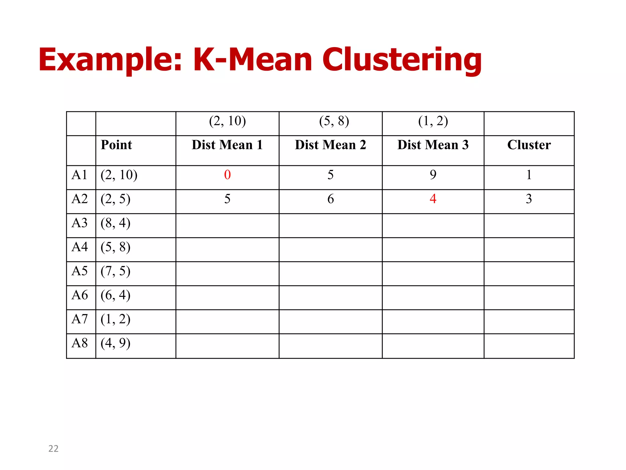 Example: K-Mean Clustering
(2, 10) (5, 8) (1, 2)
Point Dist Mean 1 Dist Mean 2 Dist Mean 3 Cluster
A1 (2, 10) 0 5 9 1
A2 (2, 5) 5 6 4 3
A3 (8, 4)
A4 (5, 8)
A5 (7, 5)
A6 (6, 4)
A7 (1, 2)
A8 (4, 9)
22
 