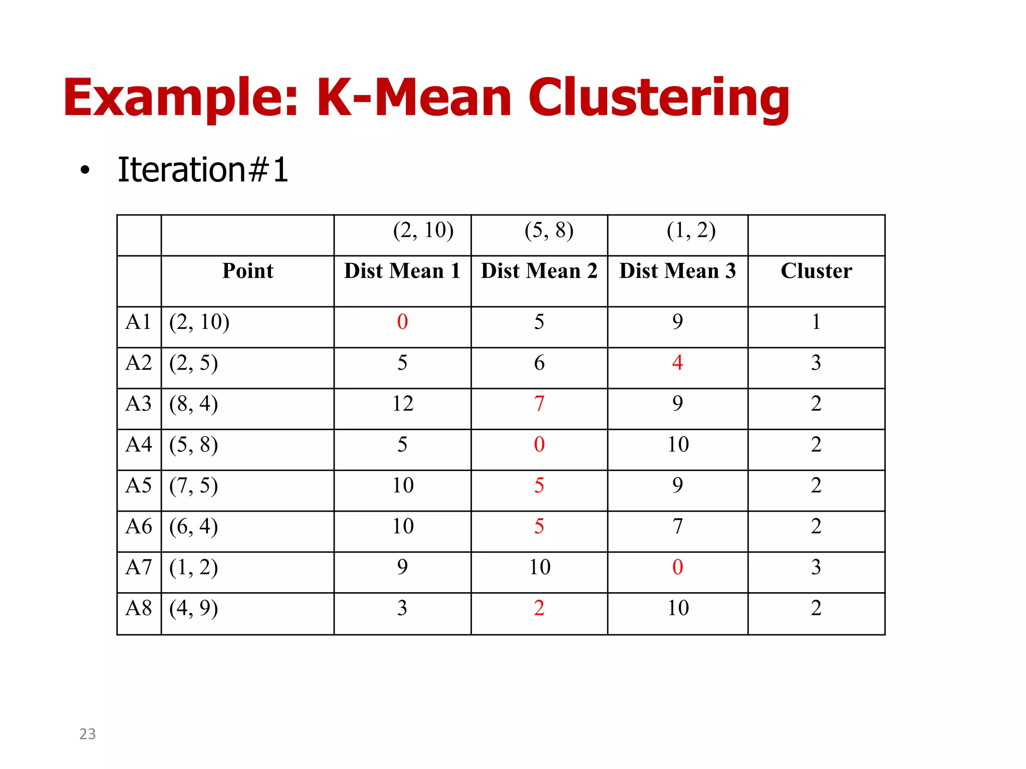 Example: K-Mean Clustering
• Iteration#1
(2, 10) (5, 8) (1, 2)
Point Dist Mean 1 Dist Mean 2 Dist Mean 3 Cluster
A1 (2, 10) 0 5 9 1
A2 (2, 5) 5 6 4 3
A3 (8, 4) 12 7 9 2
A4 (5, 8) 5 0 10 2
A5 (7, 5) 10 5 9 2
A6 (6, 4) 10 5 7 2
A7 (1, 2) 9 10 0 3
A8 (4, 9) 3 2 10 2
23
 