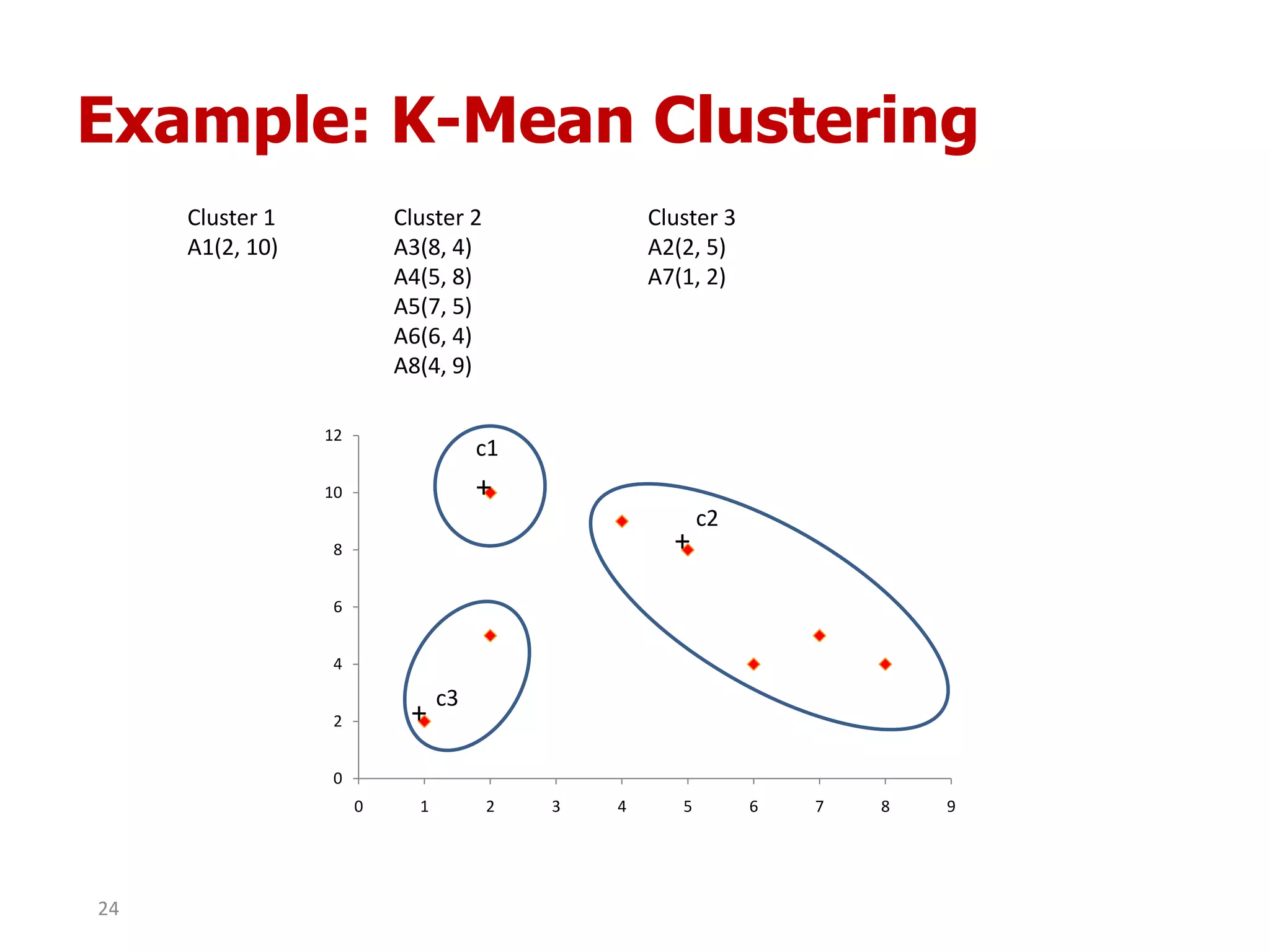 Example: K-Mean Clustering
Cluster 1 Cluster 2 Cluster 3
A1(2, 10) A3(8, 4) A2(2, 5)
A4(5, 8) A7(1, 2)
A5(7, 5)
A6(6, 4)
A8(4, 9)
0
2
4
6
8
10
12
0 1 2 3 4 5 6 7 8 9
+
+
c1
c2
c3
+
24
 