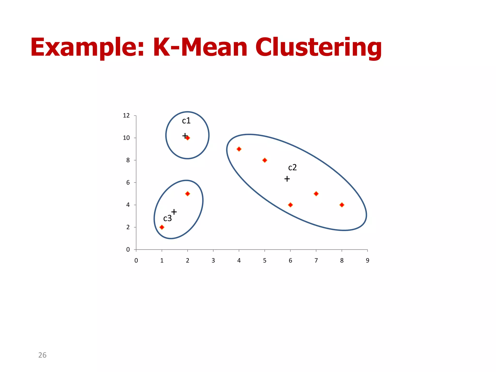 Example: K-Mean Clustering
0
2
4
6
8
10
12
0 1 2 3 4 5 6 7 8 9
+
+
c1
c2
c3
+
26
 