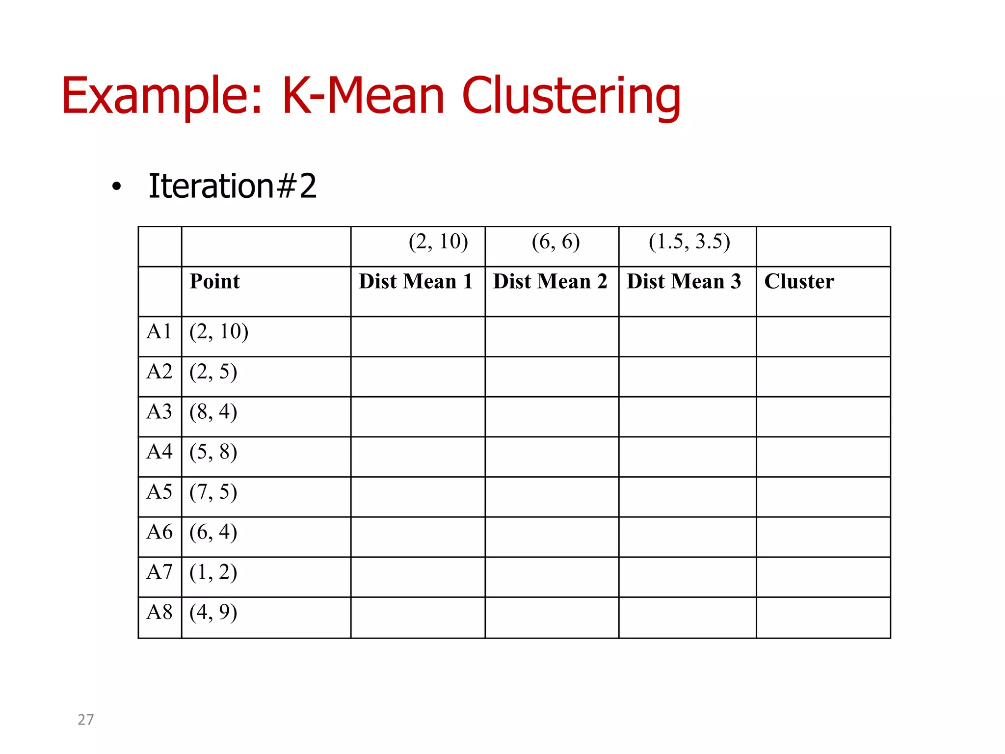 Example: K-Mean Clustering
• Iteration#2
(2, 10) (6, 6) (1.5, 3.5)
Point Dist Mean 1 Dist Mean 2 Dist Mean 3 Cluster
A1 (2, 10)
A2 (2, 5)
A3 (8, 4)
A4 (5, 8)
A5 (7, 5)
A6 (6, 4)
A7 (1, 2)
A8 (4, 9)
27
 