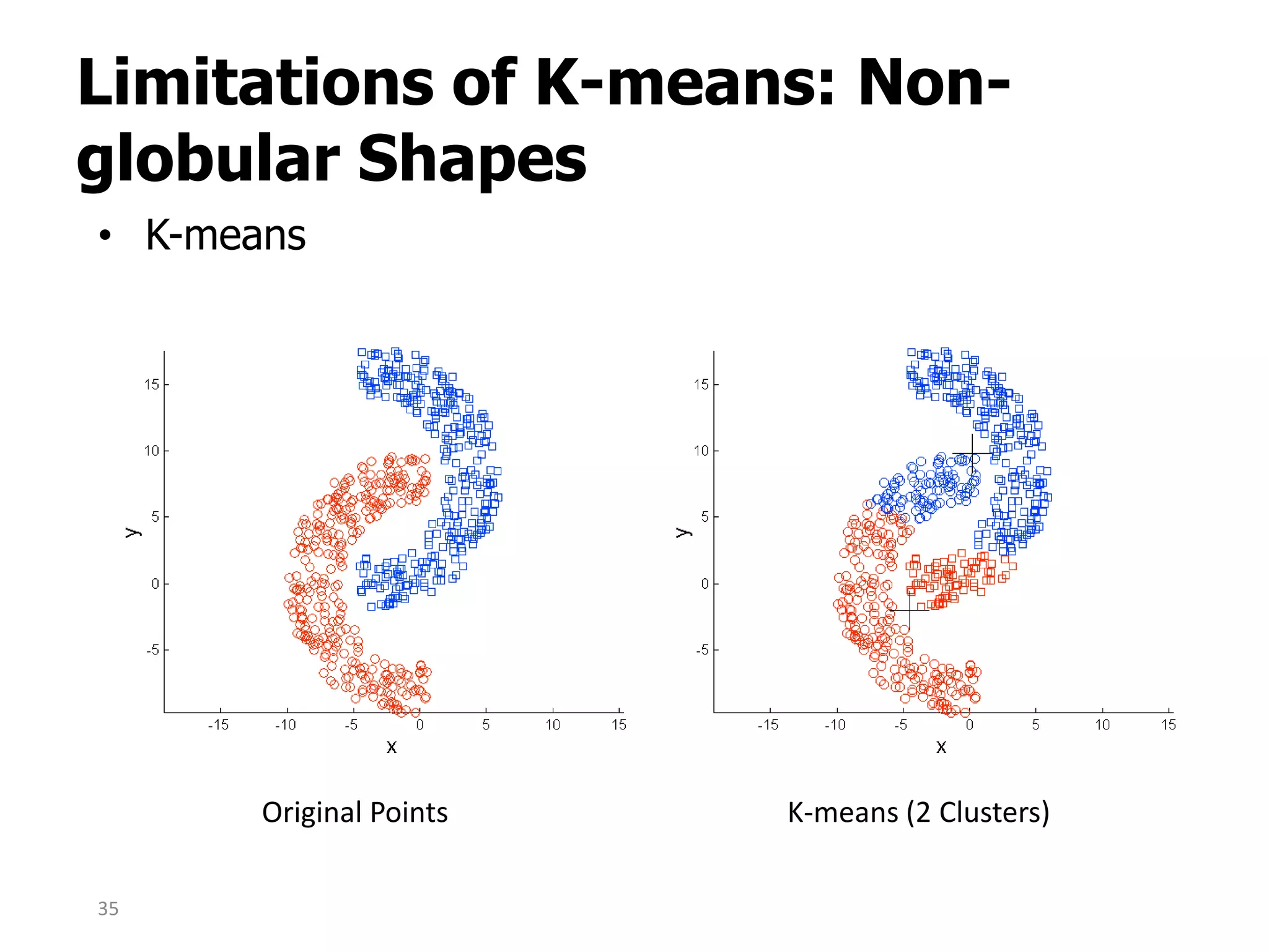 Limitations of K-means: Non-
globular Shapes
• K-means
Original Points K-means (2 Clusters)
35
 