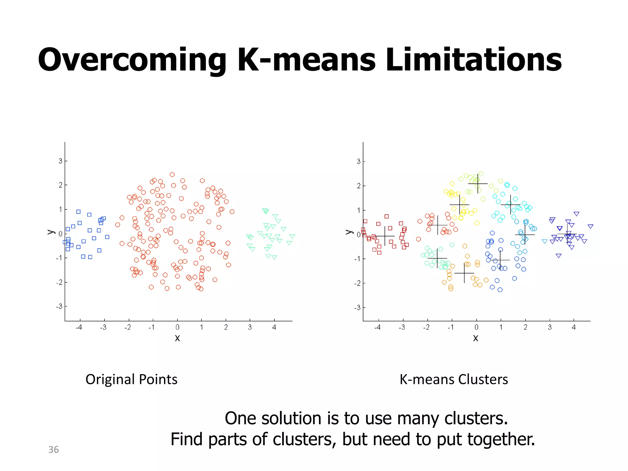 Overcoming K-means Limitations
Original Points K-means Clusters
One solution is to use many clusters.
Find parts of clusters, but need to put together.36
 