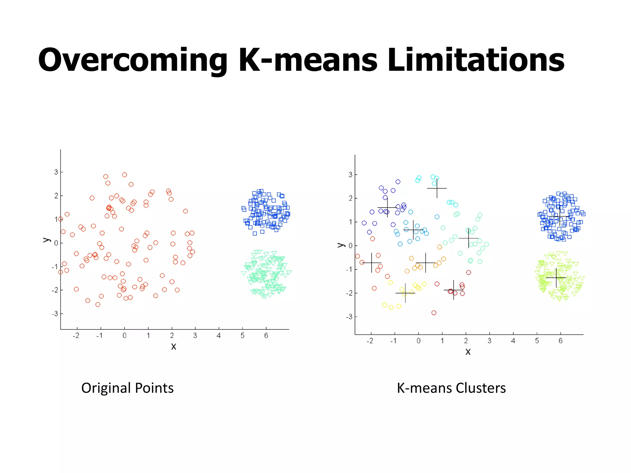 Overcoming K-means Limitations
Original Points K-means Clusters
 