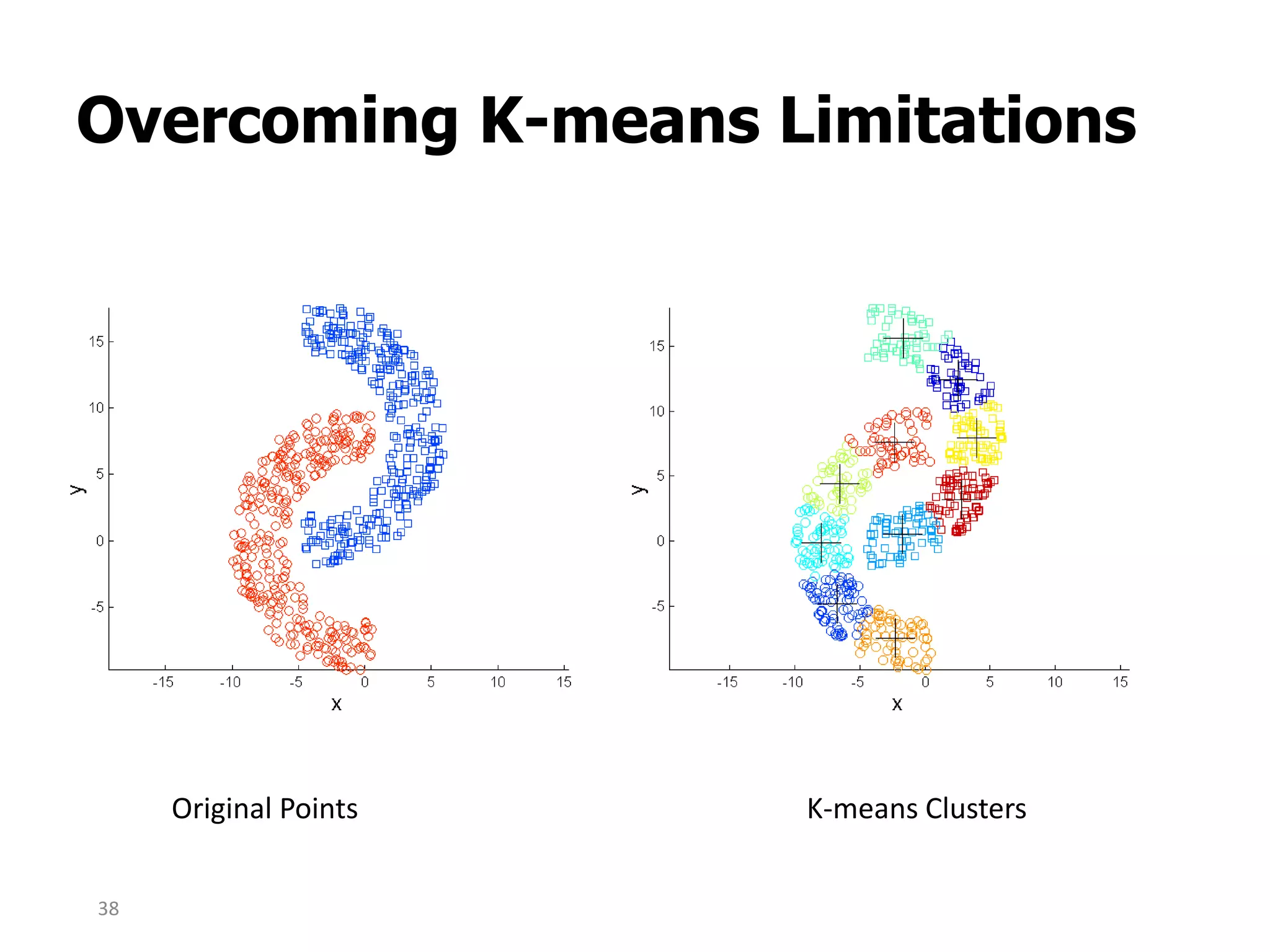 Overcoming K-means Limitations
Original Points K-means Clusters
38
 