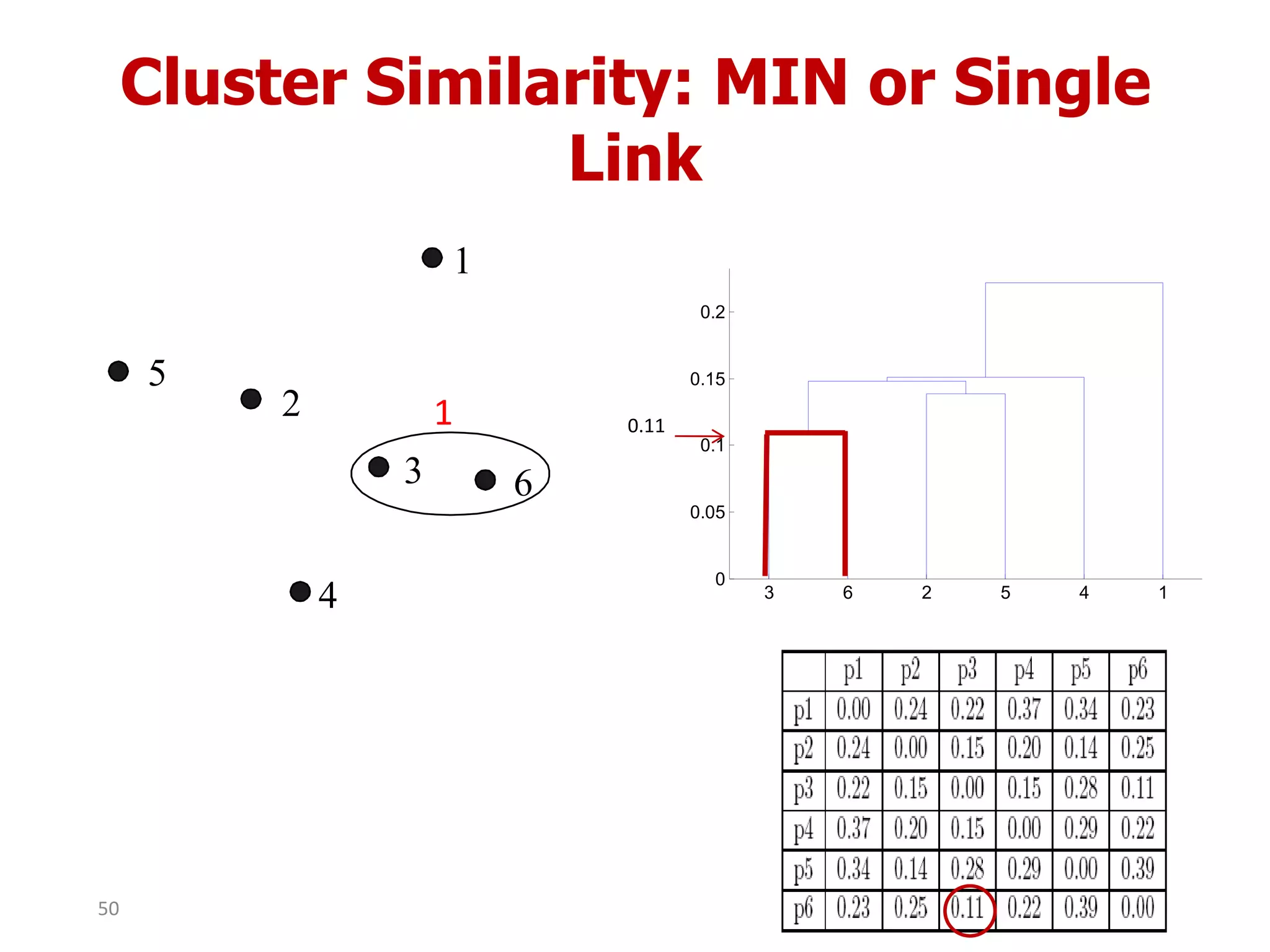 Cluster Similarity: MIN or Single
Link
1
2
3
4
5
6
1
3 6 2 5 4 1
0
0.05
0.1
0.15
0.2
0.11
50
 