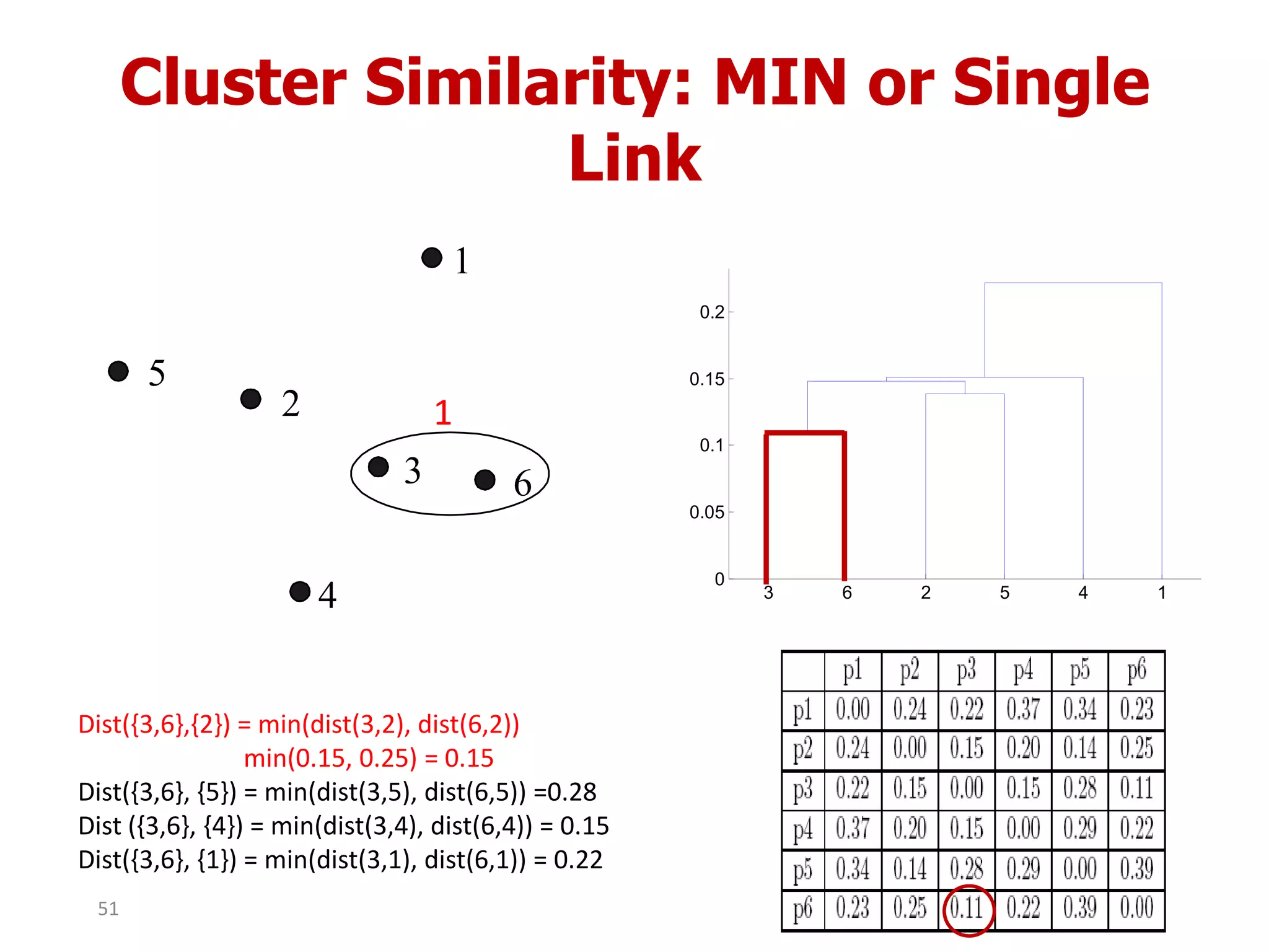 Cluster Similarity: MIN or Single
Link
1
2
3
4
5
6
1
3 6 2 5 4 1
0
0.05
0.1
0.15
0.2
Dist({3,6},{2}) = min(dist(3,2), dist(6,2))
min(0.15, 0.25) = 0.15
Dist({3,6}, {5}) = min(dist(3,5), dist(6,5)) =0.28
Dist ({3,6}, {4}) = min(dist(3,4), dist(6,4)) = 0.15
Dist({3,6}, {1}) = min(dist(3,1), dist(6,1)) = 0.22
51
 