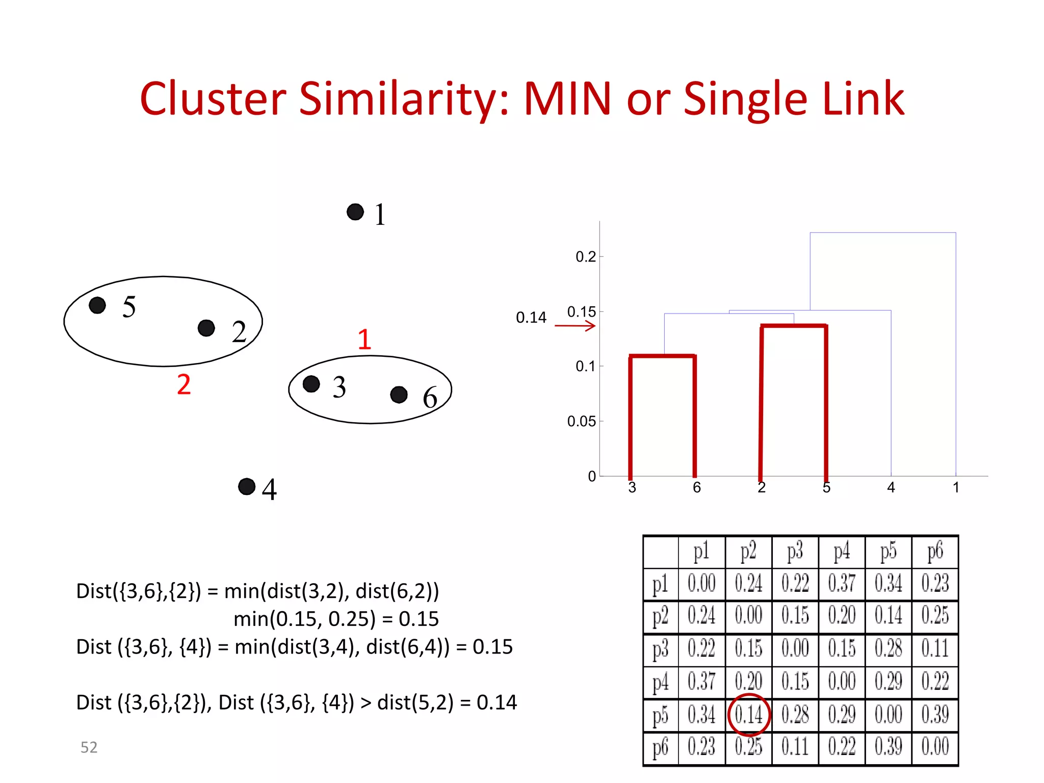 Cluster Similarity: MIN or Single Link
1
2
3
4
5
6
1
2
3 6 2 5 4 1
0
0.05
0.1
0.15
0.2
Dist({3,6},{2}) = min(dist(3,2), dist(6,2))
min(0.15, 0.25) = 0.15
Dist ({3,6}, {4}) = min(dist(3,4), dist(6,4)) = 0.15
Dist ({3,6},{2}), Dist ({3,6}, {4}) > dist(5,2) = 0.14
0.14
52
 