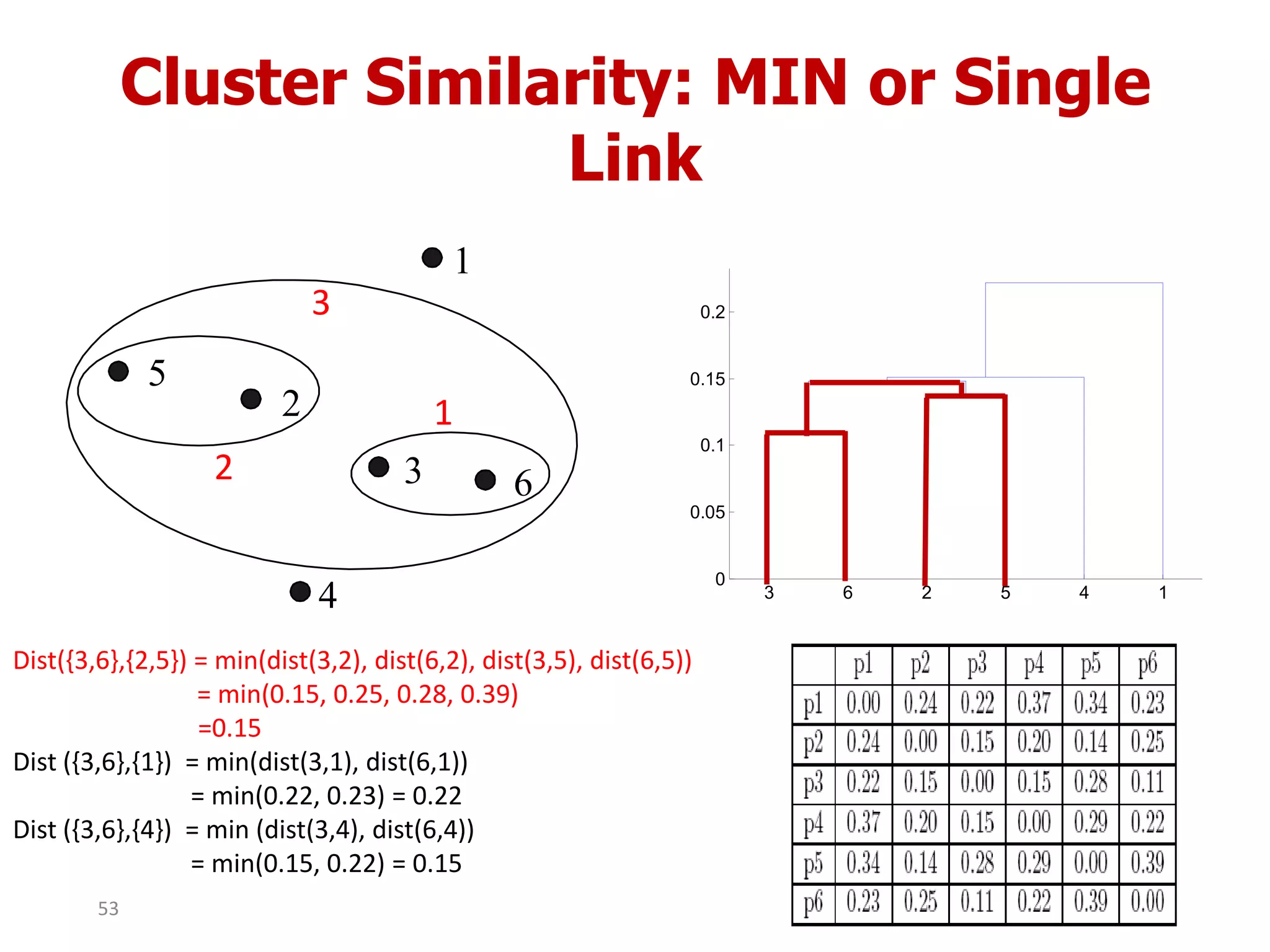 Cluster Similarity: MIN or Single
Link
1
2
3
4
5
6
1
2
3
3 6 2 5 4 1
0
0.05
0.1
0.15
0.2
Dist({3,6},{2,5}) = min(dist(3,2), dist(6,2), dist(3,5), dist(6,5))
= min(0.15, 0.25, 0.28, 0.39)
=0.15
Dist ({3,6},{1}) = min(dist(3,1), dist(6,1))
= min(0.22, 0.23) = 0.22
Dist ({3,6},{4}) = min (dist(3,4), dist(6,4))
= min(0.15, 0.22) = 0.15
53
 