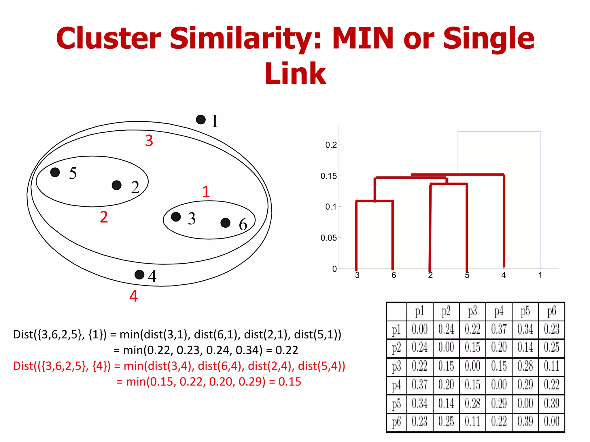 Cluster Similarity: MIN or Single
Link
1
2
3
4
5
6
1
2
3
4
3 6 2 5 4 1
0
0.05
0.1
0.15
0.2
Dist({3,6,2,5}, {1}) = min(dist(3,1), dist(6,1), dist(2,1), dist(5,1))
= min(0.22, 0.23, 0.24, 0.34) = 0.22
Dist(({3,6,2,5}, {4}) = min(dist(3,4), dist(6,4), dist(2,4), dist(5,4))
= min(0.15, 0.22, 0.20, 0.29) = 0.15
 
