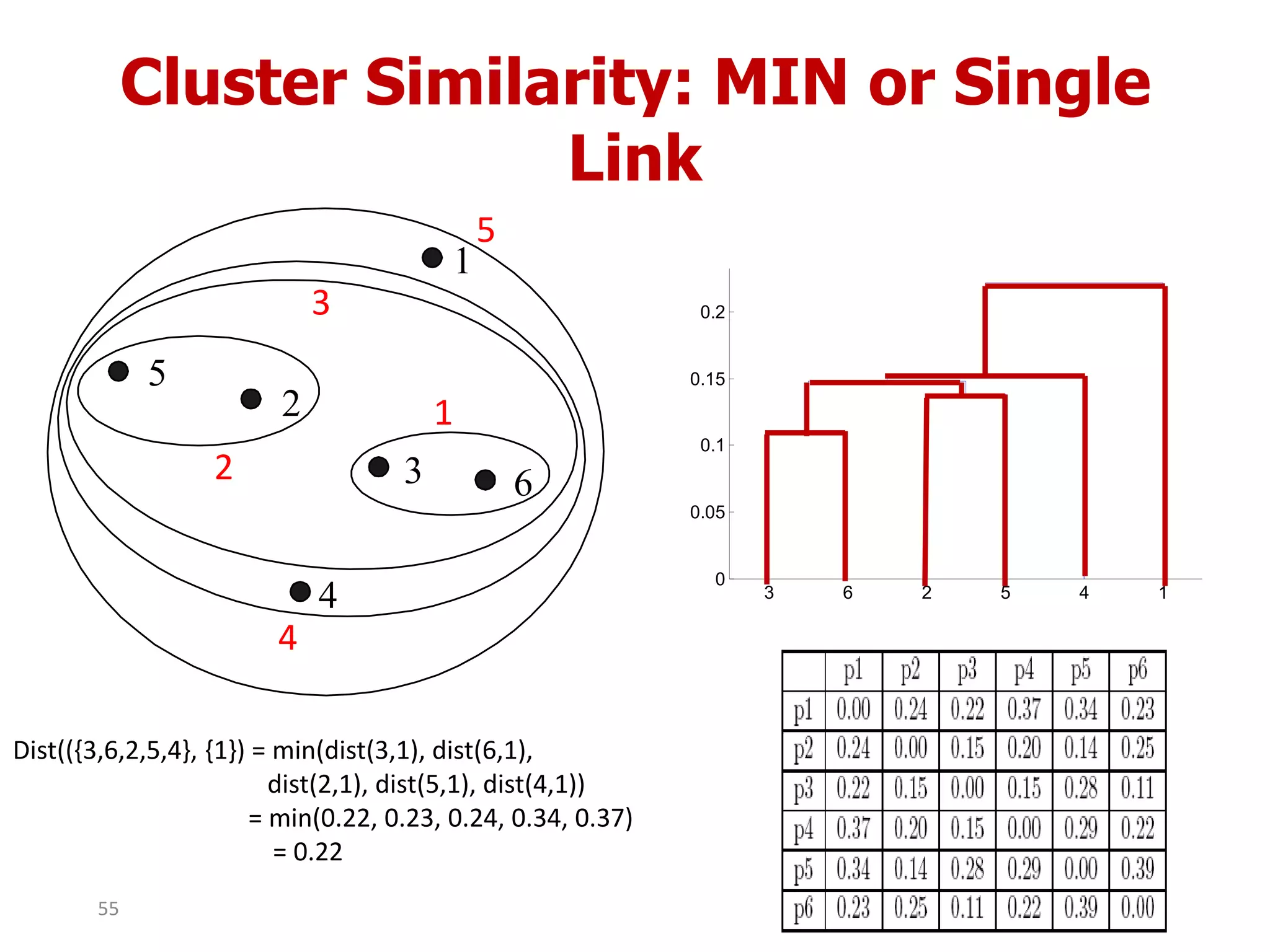 Cluster Similarity: MIN or Single
Link
1
2
3
4
5
6
1
2
3
4
5
3 6 2 5 4 1
0
0.05
0.1
0.15
0.2
Dist(({3,6,2,5,4}, {1}) = min(dist(3,1), dist(6,1),
dist(2,1), dist(5,1), dist(4,1))
= min(0.22, 0.23, 0.24, 0.34, 0.37)
= 0.22
55
 
