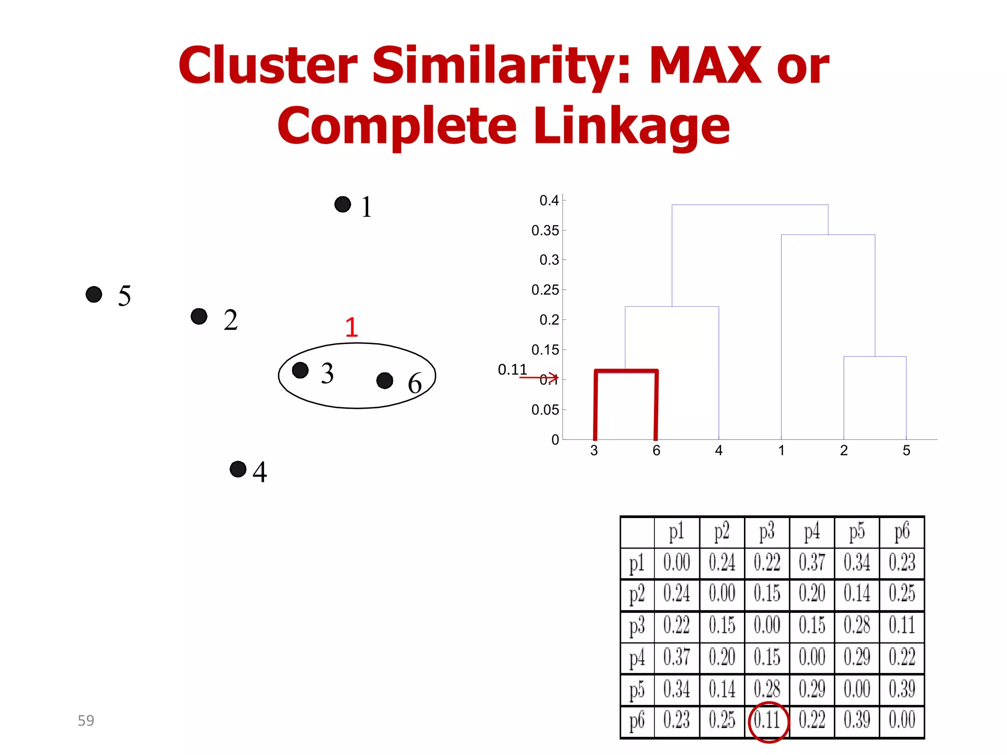 3 6 4 1 2 5
0
0.05
0.1
0.15
0.2
0.25
0.3
0.35
0.4
Cluster Similarity: MAX or
Complete Linkage
1
2
3
4
5
6
1
0.11
59
 