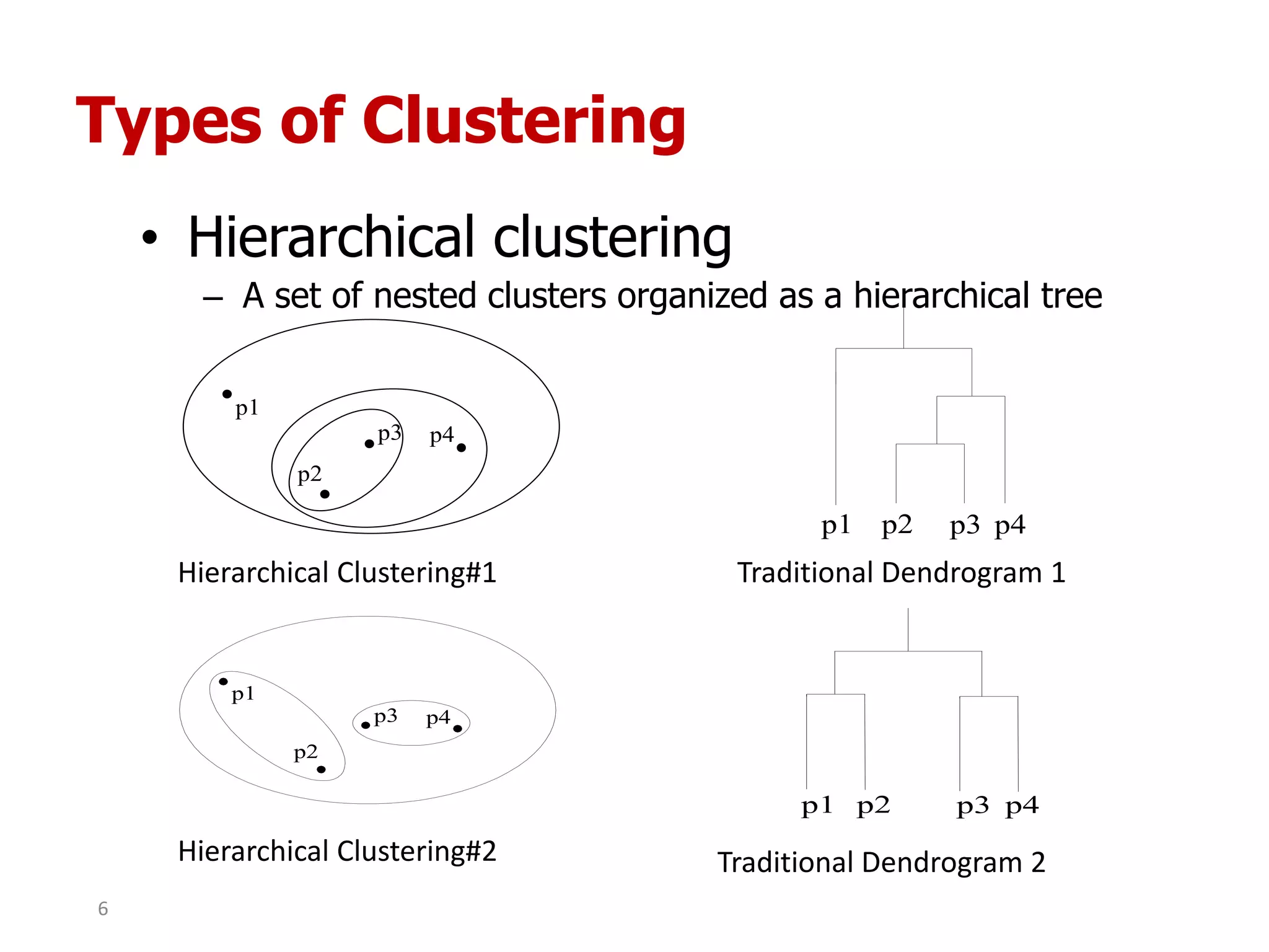 Types of Clustering
• Hierarchical clustering
– A set of nested clusters organized as a hierarchical tree
p4
p1
p3
p2
p4
p1
p3
p2
p4p1 p2 p3
p4p1 p2 p3
Hierarchical Clustering#1
Hierarchical Clustering#2 Traditional Dendrogram 2
Traditional Dendrogram 1
6
 
