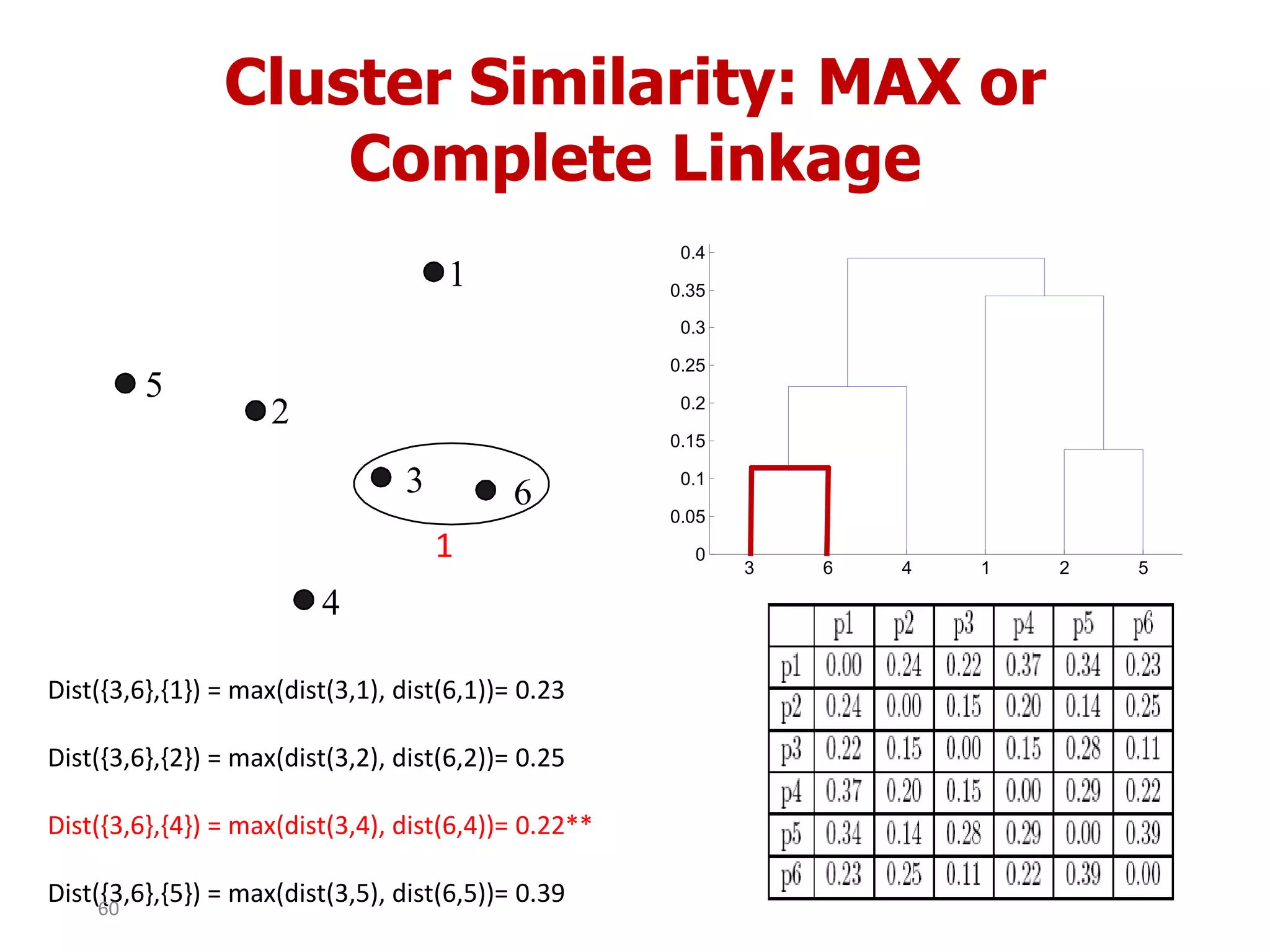 Cluster Similarity: MAX or
Complete Linkage
3 6 4 1 2 5
0
0.05
0.1
0.15
0.2
0.25
0.3
0.35
0.4
1
2
3
4
5
6
1
Dist({3,6},{1}) = max(dist(3,1), dist(6,1))= 0.23
Dist({3,6},{2}) = max(dist(3,2), dist(6,2))= 0.25
Dist({3,6},{4}) = max(dist(3,4), dist(6,4))= 0.22**
Dist({3,6},{5}) = max(dist(3,5), dist(6,5))= 0.3960
 