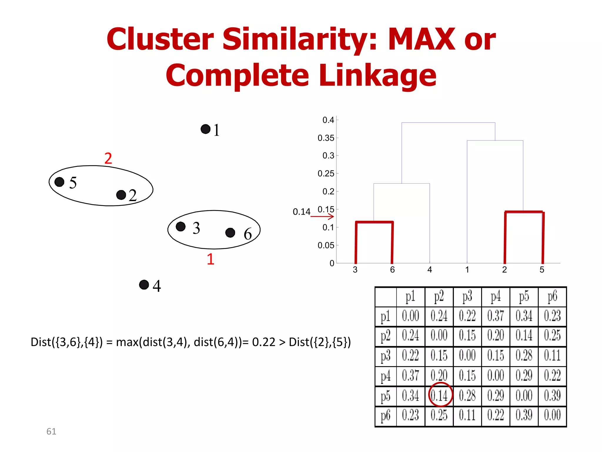 Cluster Similarity: MAX or
Complete Linkage
3 6 4 1 2 5
0
0.05
0.1
0.15
0.2
0.25
0.3
0.35
0.4
1
2
3
4
5
6
1
2
Dist({3,6},{4}) = max(dist(3,4), dist(6,4))= 0.22 > Dist({2},{5})
0.14
61
 
