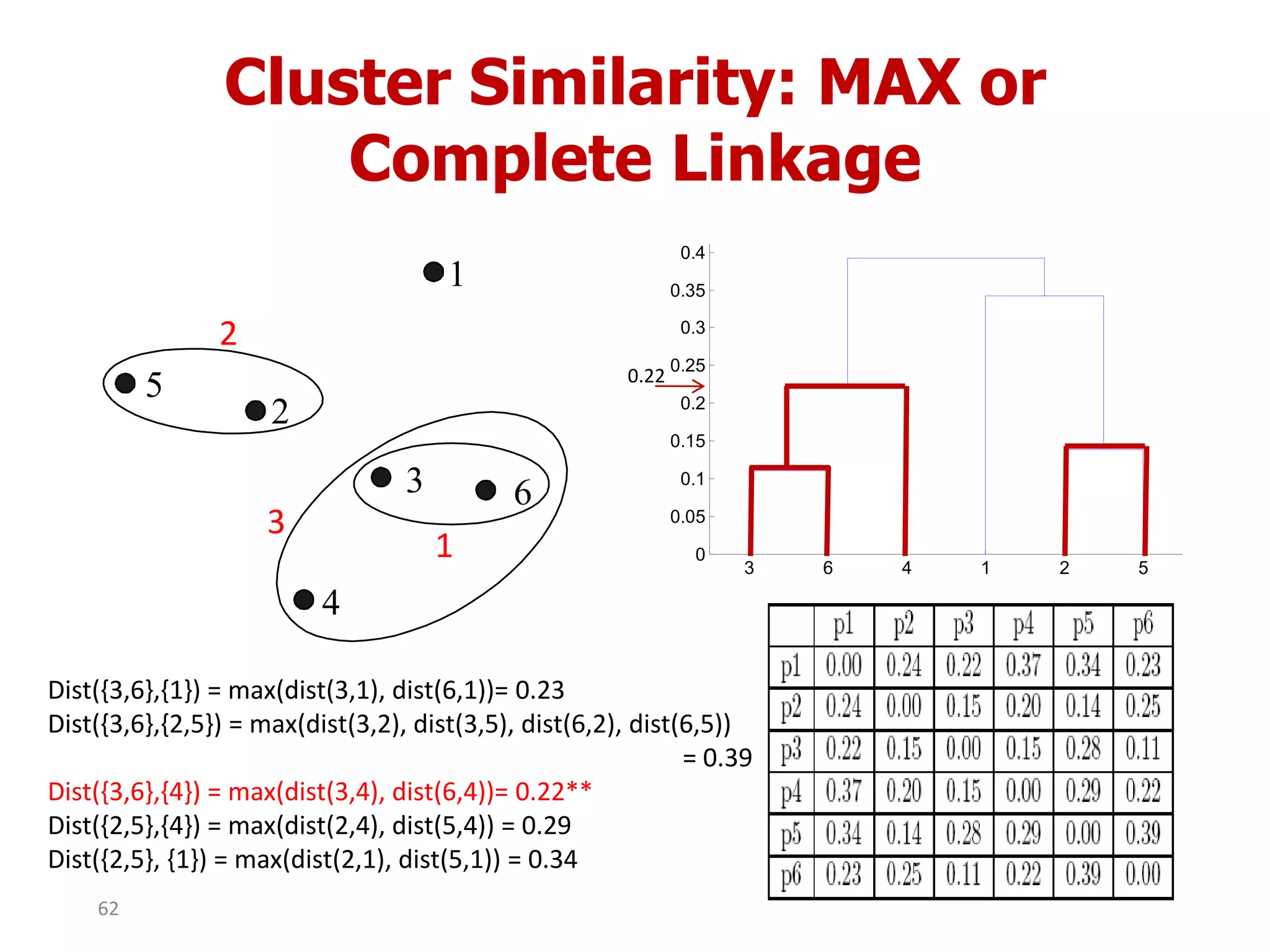 Cluster Similarity: MAX or
Complete Linkage
3 6 4 1 2 5
0
0.05
0.1
0.15
0.2
0.25
0.3
0.35
0.4
1
2
3
4
5
6
1
3
Dist({3,6},{1}) = max(dist(3,1), dist(6,1))= 0.23
Dist({3,6},{2,5}) = max(dist(3,2), dist(3,5), dist(6,2), dist(6,5))
= 0.39
Dist({3,6},{4}) = max(dist(3,4), dist(6,4))= 0.22**
Dist({2,5},{4}) = max(dist(2,4), dist(5,4)) = 0.29
Dist({2,5}, {1}) = max(dist(2,1), dist(5,1)) = 0.34
0.22
2
62
 