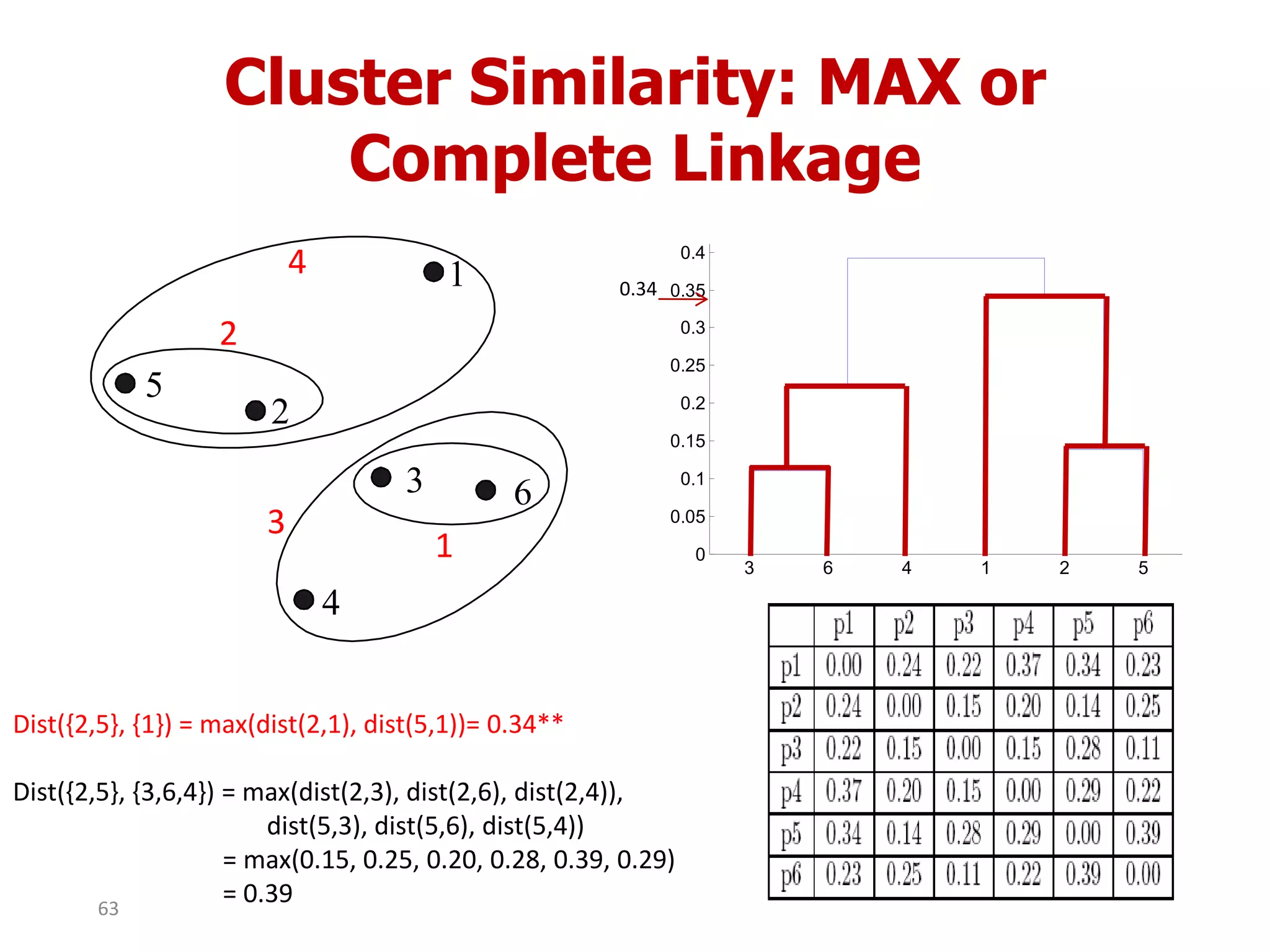 Cluster Similarity: MAX or
Complete Linkage
3 6 4 1 2 5
0
0.05
0.1
0.15
0.2
0.25
0.3
0.35
0.4
1
2
3
4
5
6
1
2
3
4
Dist({2,5}, {1}) = max(dist(2,1), dist(5,1))= 0.34**
Dist({2,5}, {3,6,4}) = max(dist(2,3), dist(2,6), dist(2,4)),
dist(5,3), dist(5,6), dist(5,4))
= max(0.15, 0.25, 0.20, 0.28, 0.39, 0.29)
= 0.39
0.34
63
 