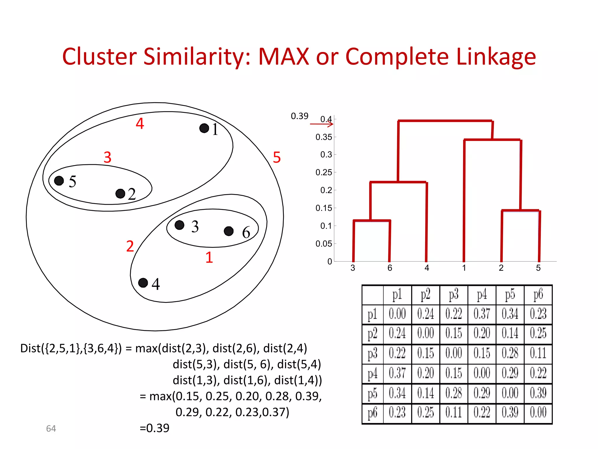 Cluster Similarity: MAX or Complete Linkage
3 6 4 1 2 5
0
0.05
0.1
0.15
0.2
0.25
0.3
0.35
0.4
1
2
3
4
5
6
1
3 5
2
4
Dist({2,5,1},{3,6,4}) = max(dist(2,3), dist(2,6), dist(2,4)
dist(5,3), dist(5, 6), dist(5,4)
dist(1,3), dist(1,6), dist(1,4))
= max(0.15, 0.25, 0.20, 0.28, 0.39,
0.29, 0.22, 0.23,0.37)
=0.39
0.39
64
 