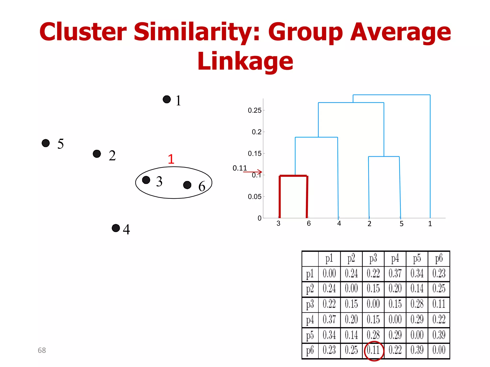 Cluster Similarity: Group Average
Linkage
1
2
3
4
5
6
1
3 6 4 1 2 5
0
0.05
0.1
0.15
0.2
0.25
2 5 1
0.11
68
 