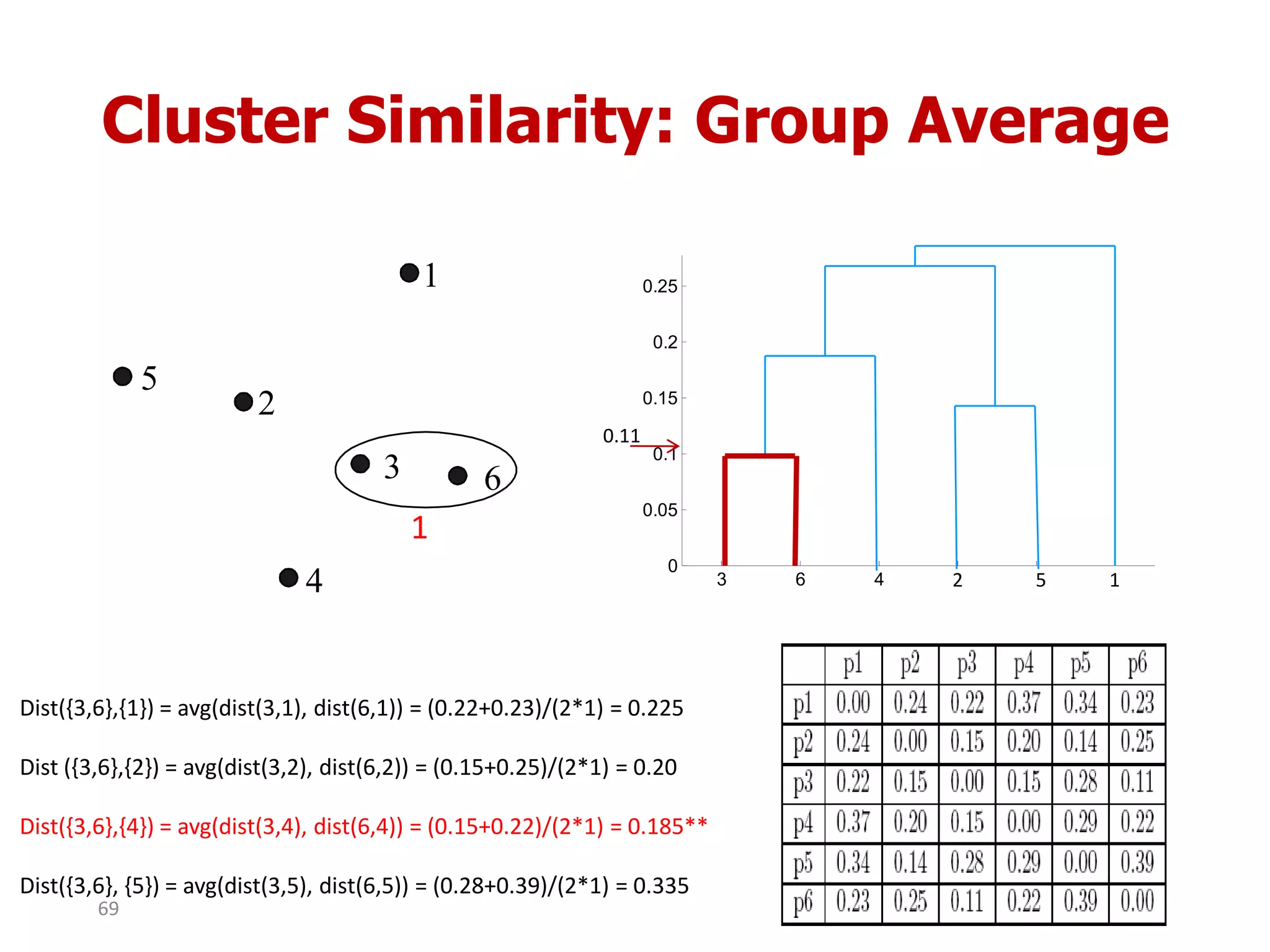 Cluster Similarity: Group Average
1
2
3
4
5
6
1
Dist({3,6},{1}) = avg(dist(3,1), dist(6,1)) = (0.22+0.23)/(2*1) = 0.225
Dist ({3,6},{2}) = avg(dist(3,2), dist(6,2)) = (0.15+0.25)/(2*1) = 0.20
Dist({3,6},{4}) = avg(dist(3,4), dist(6,4)) = (0.15+0.22)/(2*1) = 0.185**
Dist({3,6}, {5}) = avg(dist(3,5), dist(6,5)) = (0.28+0.39)/(2*1) = 0.335
3 6 4 1 2 5
0
0.05
0.1
0.15
0.2
0.25
2 5 1
0.11
69
 