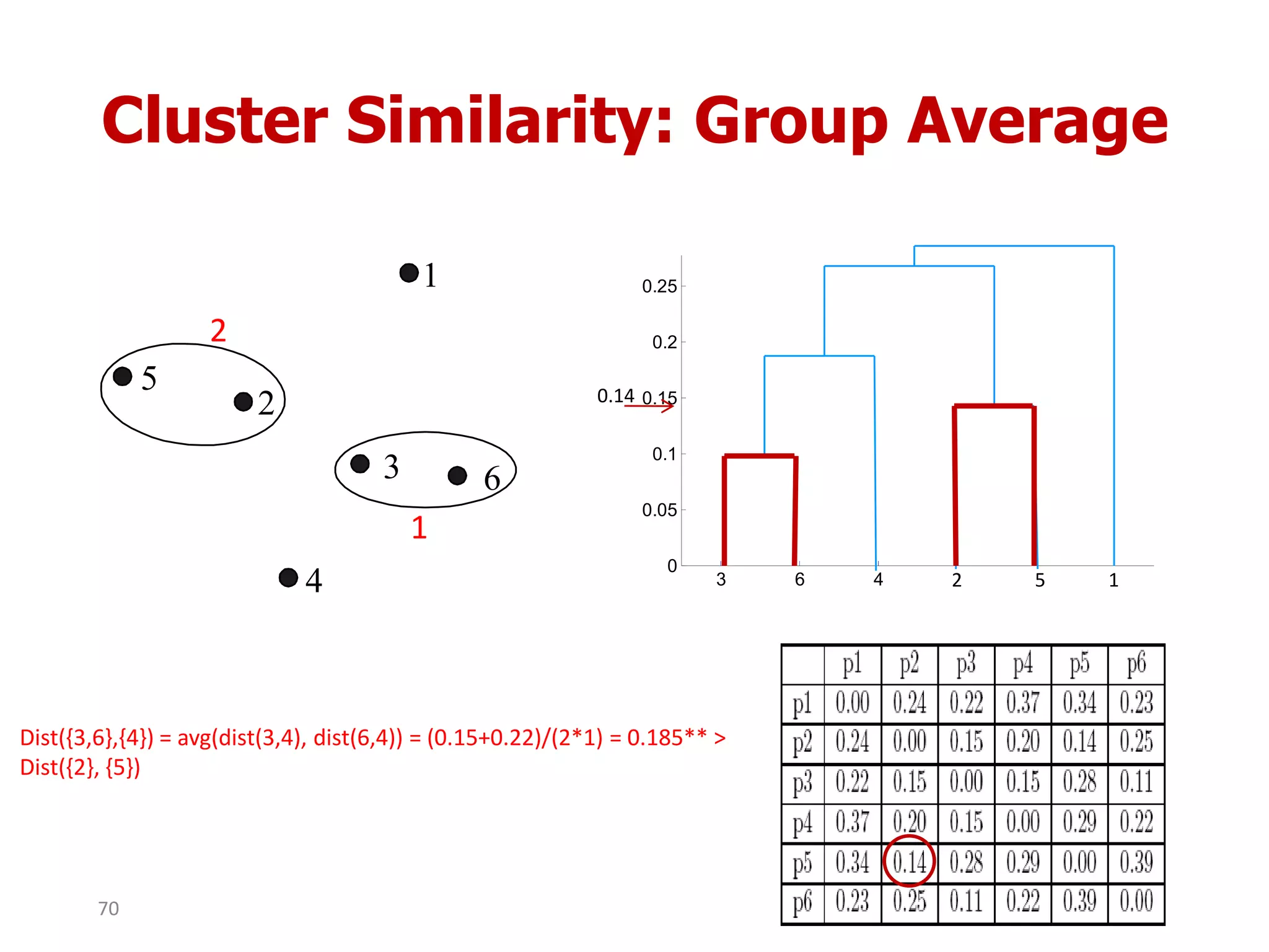Cluster Similarity: Group Average
1
2
3
4
5
6
1
2
Dist({3,6},{4}) = avg(dist(3,4), dist(6,4)) = (0.15+0.22)/(2*1) = 0.185** >
Dist({2}, {5})
3 6 4 1 2 5
0
0.05
0.1
0.15
0.2
0.25
2 5 1
0.14
70
 
