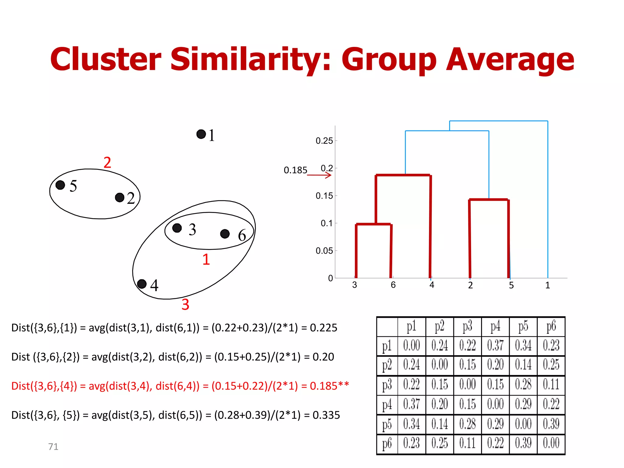Cluster Similarity: Group Average
1
2
3
4
5
6
1
2
3
3 6 4 1 2 5
0
0.05
0.1
0.15
0.2
0.25
2 5 1
Dist({3,6},{1}) = avg(dist(3,1), dist(6,1)) = (0.22+0.23)/(2*1) = 0.225
Dist ({3,6},{2}) = avg(dist(3,2), dist(6,2)) = (0.15+0.25)/(2*1) = 0.20
Dist({3,6},{4}) = avg(dist(3,4), dist(6,4)) = (0.15+0.22)/(2*1) = 0.185**
Dist({3,6}, {5}) = avg(dist(3,5), dist(6,5)) = (0.28+0.39)/(2*1) = 0.335
0.185
71
 