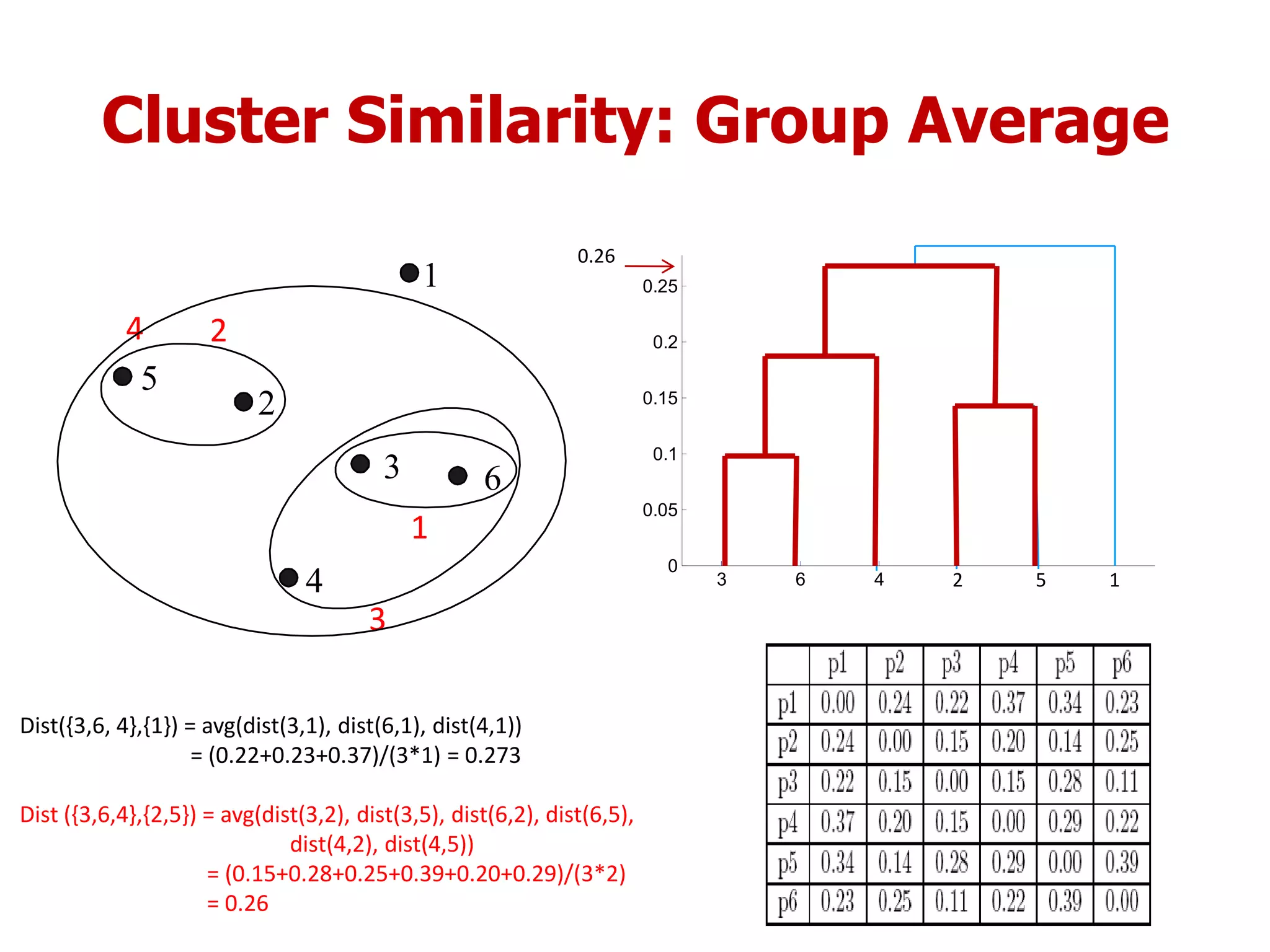 Cluster Similarity: Group Average
1
2
3
4
5
6
1
2
3
3 6 4 1 2 5
0
0.05
0.1
0.15
0.2
0.25
2 5 1
Dist({3,6, 4},{1}) = avg(dist(3,1), dist(6,1), dist(4,1))
= (0.22+0.23+0.37)/(3*1) = 0.273
Dist ({3,6,4},{2,5}) = avg(dist(3,2), dist(3,5), dist(6,2), dist(6,5),
dist(4,2), dist(4,5))
= (0.15+0.28+0.25+0.39+0.20+0.29)/(3*2)
= 0.26
4
0.26
 