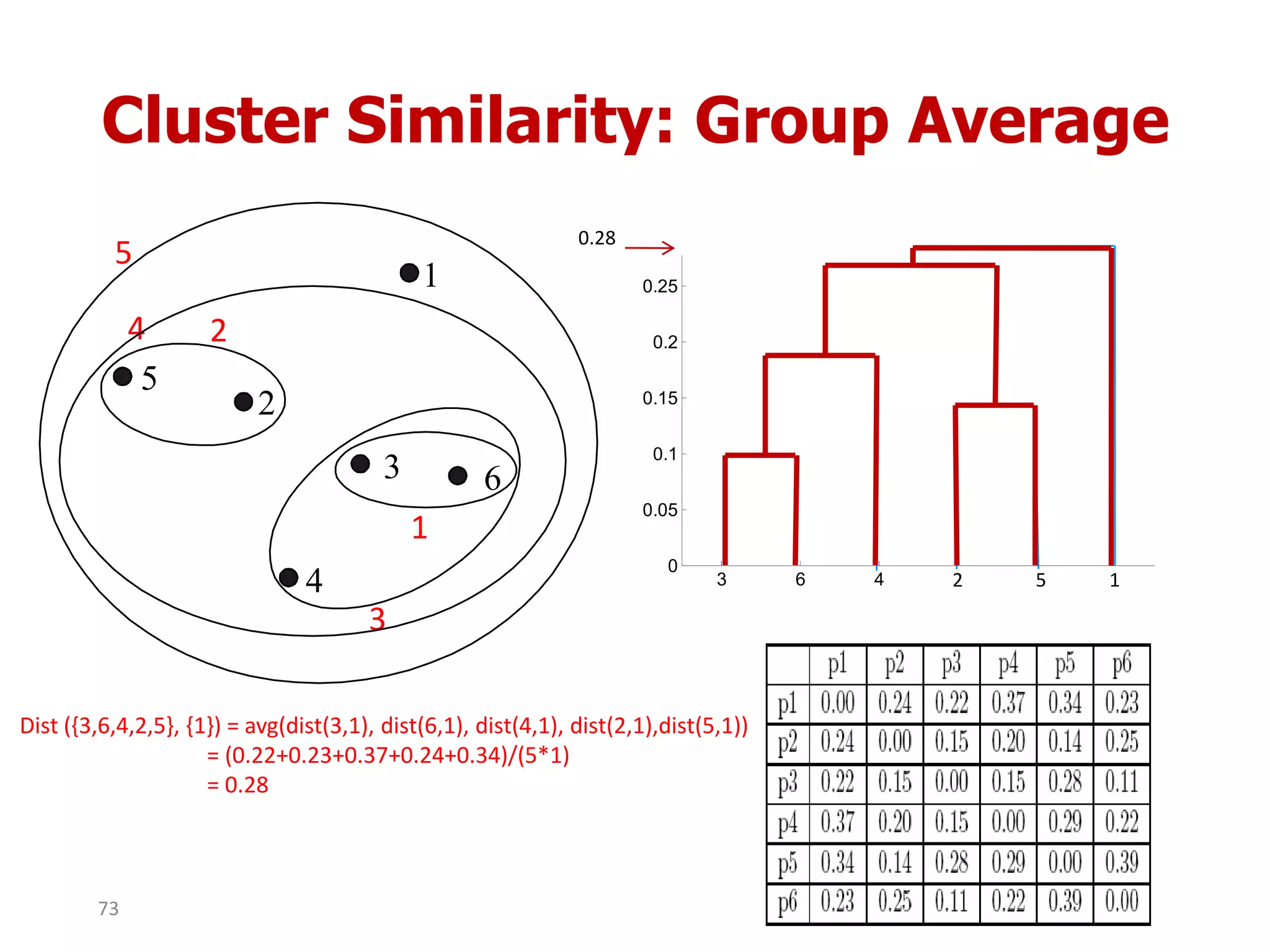 Cluster Similarity: Group Average
1
2
3
4
5
6
1
2
5
3
3 6 4 1 2 5
0
0.05
0.1
0.15
0.2
0.25
2 5 1
4
Dist ({3,6,4,2,5}, {1}) = avg(dist(3,1), dist(6,1), dist(4,1), dist(2,1),dist(5,1))
= (0.22+0.23+0.37+0.24+0.34)/(5*1)
= 0.28
0.28
73
 