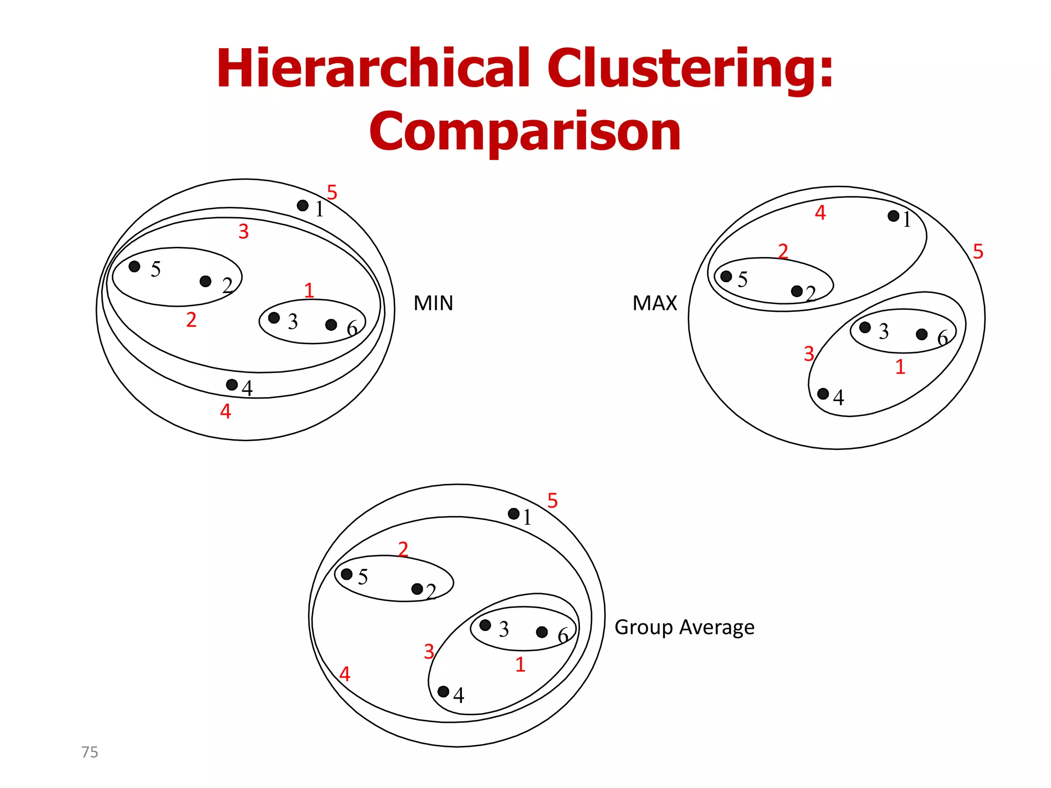 Hierarchical Clustering:
Comparison
Group Average
MIN MAX
1
2
3
4
5
6
1
2
5
3
4
1
2
3
4
5
6
1
2 5
3
41
2
3
4
5
6
1
2
3
4
5
75
 