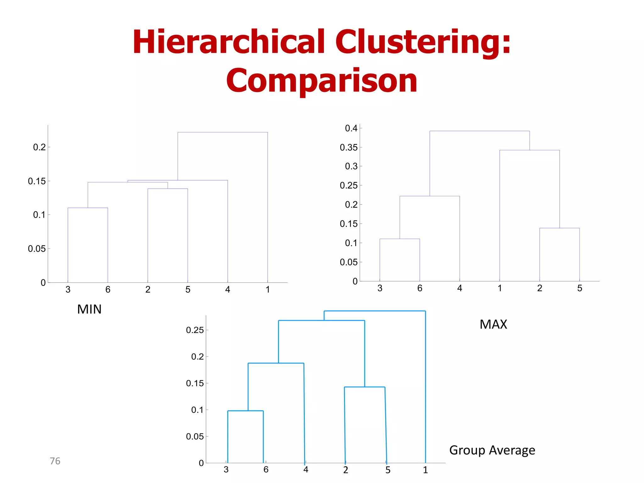 Hierarchical Clustering:
Comparison
3 6 4 1 2 5
0
0.05
0.1
0.15
0.2
0.25
2 5 1
Group Average
3 6 4 1 2 5
0
0.05
0.1
0.15
0.2
0.25
0.3
0.35
0.4
MAX
3 6 2 5 4 1
0
0.05
0.1
0.15
0.2
MIN
76
 