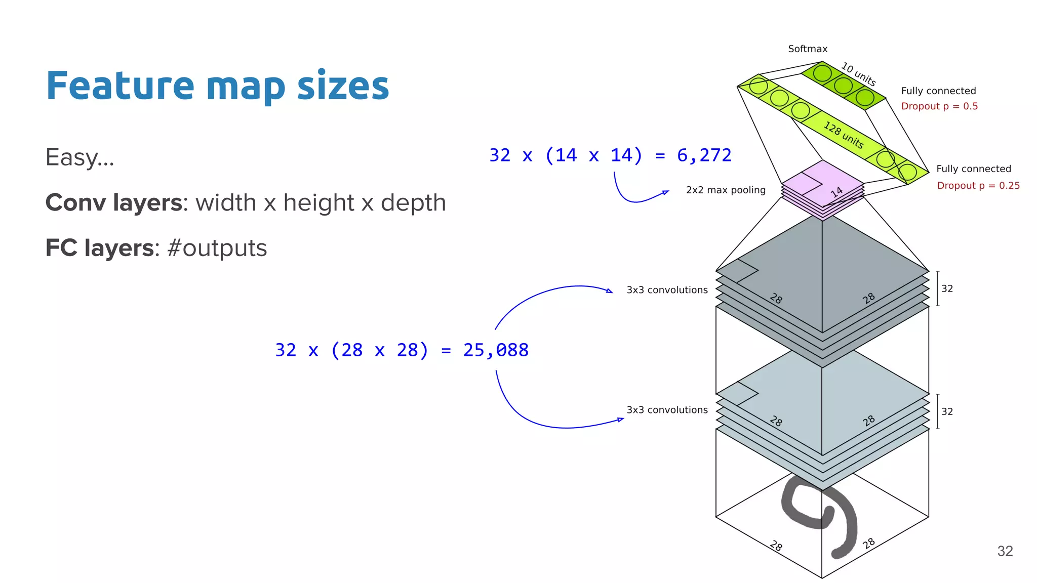 Convolutional Neural Networks - Xavier Giro - UPC TelecomBCN Barcelona 2020