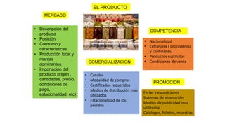 MERCADO
• Descripción del
producto
• Posición
• Consumo y
características
• Producción local y
marcas
dominantes
• Importación del
producto origen ,
cantidades, precio,
condiciones de
pago,
estacionalidad, etc)
EL PRODUCTO
COMPETENCIA
• Nacionalidad
• Extranjera ( procedencia
y cantidades)
• Productos sustitutos
• Condiciones de venta
COMERCIALIZACION
• Canales
• Modalidad de compras
• Certificados requeridos
• Medios de distribución mas
utilizados
• Estacionalidad de los
pedidos
Ferias y exposiciones
Sistemas de promoción
Medios de publicidad mas
utilizados
Catálogos, folletos, muestras
PROMOCION
 