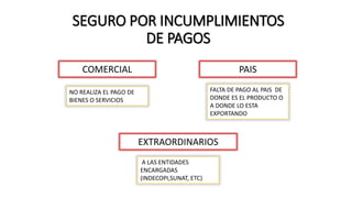 SEGURO POR INCUMPLIMIENTOS
DE PAGOS
COMERCIAL
EXTRAORDINARIOS
PAIS
FALTA DE PAGO AL PAIS DE
DONDE ES EL PRODUCTO O
A DONDE LO ESTA
EXPORTANDO
NO REALIZA EL PAGO DE
BIENES O SERVICIOS
A LAS ENTIDADES
ENCARGADAS
(INDECOPI,SUNAT, ETC)
 