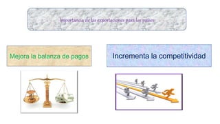 Importancia de las exportaciones para los países
Mejora la balanza de pagos Incrementa la competitividad
 