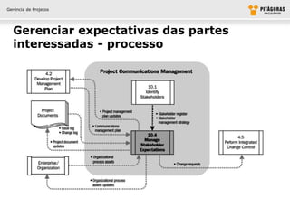 Gerência de Projetos




  Gerenciar expectativas das partes
  interessadas - processo
 