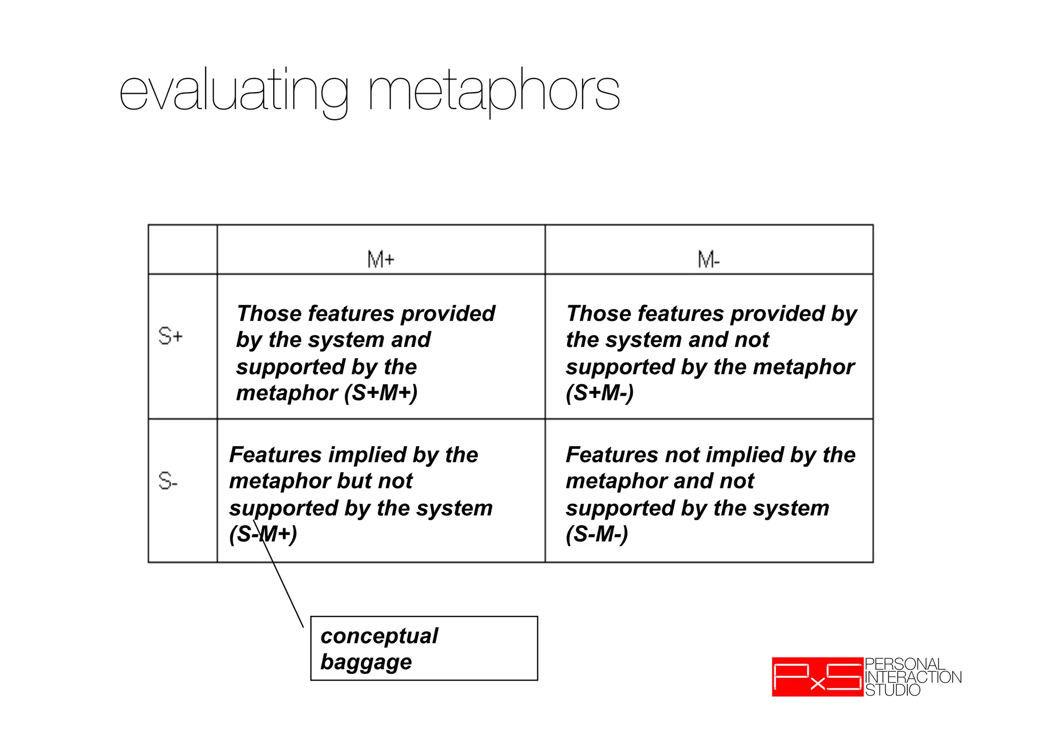 evaluating metaphors


    Those features provided   Those features provided by
    by the system and         the system and not
    supported by the          supported by the metaphor
    metaphor (S+M+)           (S+M-)

    Features implied by the   Features not implied by the
    metaphor but not          metaphor and not
    supported by the system   supported by the system
    (S-M+)                    (S-M-)



           conceptual
           baggage
 