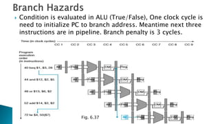  Condition is evaluated in ALU (True/False), One clock cycle is
need to initialize PC to branch address. Meantime next three
instructions are in pipeline. Branch penalty is 3 cycles.
Fig. 6.37
 