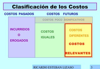 RICARDO ESTEBAN LIZASO 3
Clasificación de los Costos
INCURRIDOS
O
EROGADOS
COSTOS FUTUROSCOSTOS PASADOS
COSTOS
IGUALES
COSTOS POCO SIGNIFICATIVOS
COSTOS
RELEVANTES
COSTOS
DIFERENTES
 