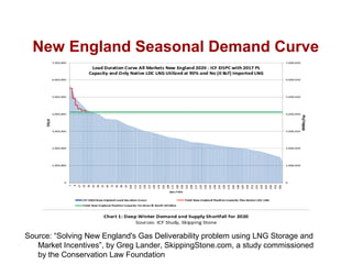 New England Seasonal Demand Curve
Source: “Solving New England's Gas Deliverability problem using LNG Storage and
Market Incentives”, by Greg Lander, SkippingStone.com, a study commissioned
by the Conservation Law Foundation
 
