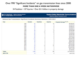 Over 990 “Significant Incidents” on gas transmission lines since 2000
MORE THAN ONE A WEEK NATIONWIDE
34 Fatalities • 137 Injuries • Over $1.5 billion in property damage
 