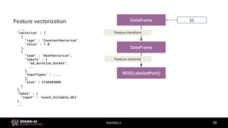 #SAISML11 23
DataFrame
DataFrame
RDD[LabeledPoint]
Feature transform
Feature vectorize
S3Feature vectorization
...,
"vectorize" : [
{
"type" : "ConstantVectorize",
"value" : 1.0
},
{
"type" : "HashVectorize",
"inputs" : [
"ad_duration_bucket",
...
],
"inputTypes" : ...,
],
"size" : 2145483000
}
],
"label" : {
"input" : "event_billable_dbl"
},
...
 