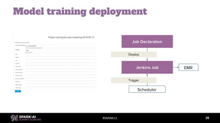 #SAISML11
Model training deployment
29
Job Declaration
Scheduler
Jenkins Job EMR
Deploy
Trigger
 