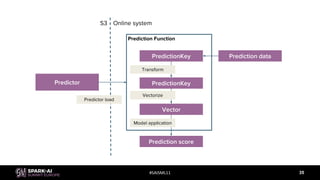 #SAISML11 35
Predictor
Prediction data
Prediction score
PredictionKey
PredictionKey
Vector
Model application
Vectorize
Transform
Prediction Function
Predictor load
S3 Online system
 