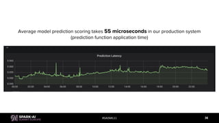 #SAISML11 36
Average model prediction scoring takes 55 microseconds in our production system
(prediction function application time)
 