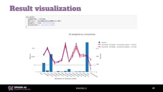 #SAISML11
Result visualization
41
 