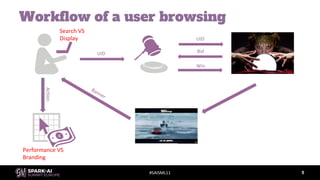 #SAISML11
Workflow of a user browsing
5
€
UID
UID
Bid
Win
Banner
Action
Search VS
Display
Performance VS
Branding
 