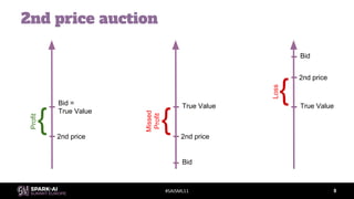 #SAISML11
{
2nd price auction
8
Bid =
True Value
2nd price
{
Profit
True Value
2nd price
Missed
Profit
Bid
{ True Value
2nd price
Loss
Bid
 