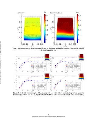 American Institute of Aeronautics and Astronautics
9
Figure 8. Contour map of the pressure coefficient on the ramp. (a) Baseline, and (b) Unsteady 2D Jet with
𝒎=1.50% and 300 Hz.
Figure 9. Cp distributions along the diffuser ramp with and without flow control, along various spanwise
locations: (a) z/D = 0 and ±0.134, (b) z/D = 0 and ±0.257, (c) z/D = 0 and ±0.4, and (d) z/D = 0 and ±0.467.
DownloadedbyMichaelAmitayonJuly7,2015|http://arc.aiaa.org|DOI:10.2514/6.2015-2484
 