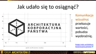 Jak udało się to osiągnąd?
Komunikacja
wizualna:
przekazuje
wartości,
pobudza
wyobraźnię.
Księga znaku architektury
korporacyjnej paostwa
 